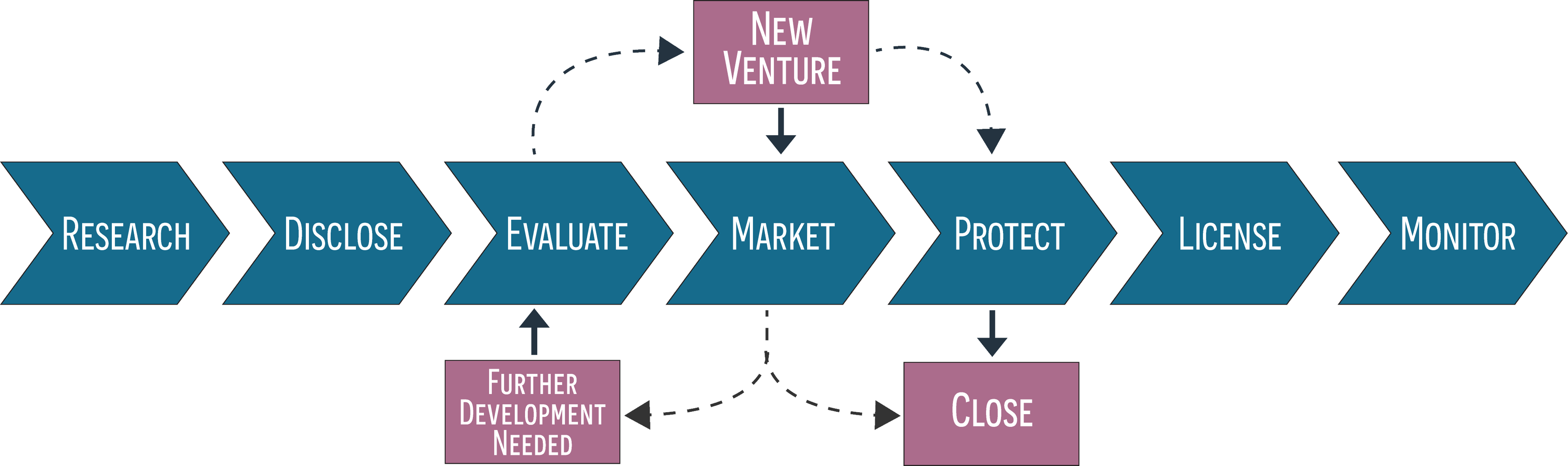 Visual representation of Vanderbilt's Commercialization process, highlighting essential stages and workflows for successful implementation.