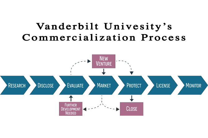 Visual representation of Vanderbilt's Commercialization process, highlighting essential stages and workflows for successful implementation.