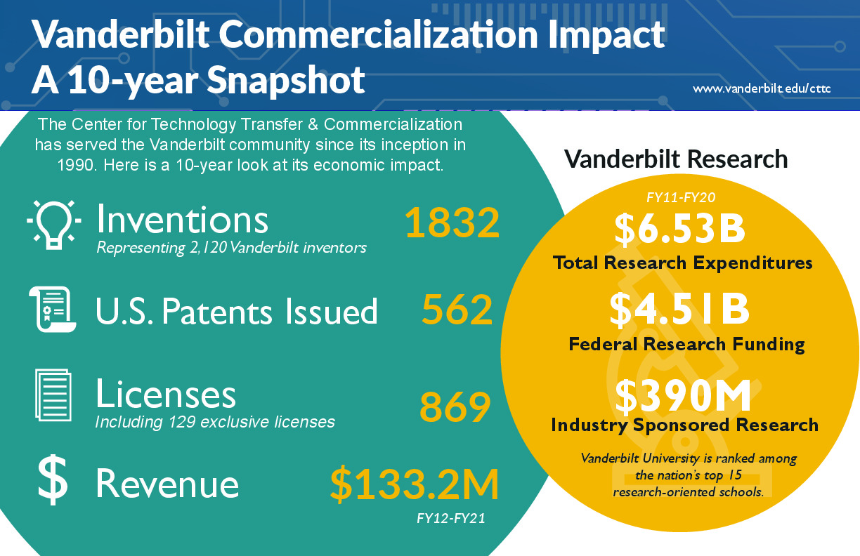 FY21 10-Year Snapshot