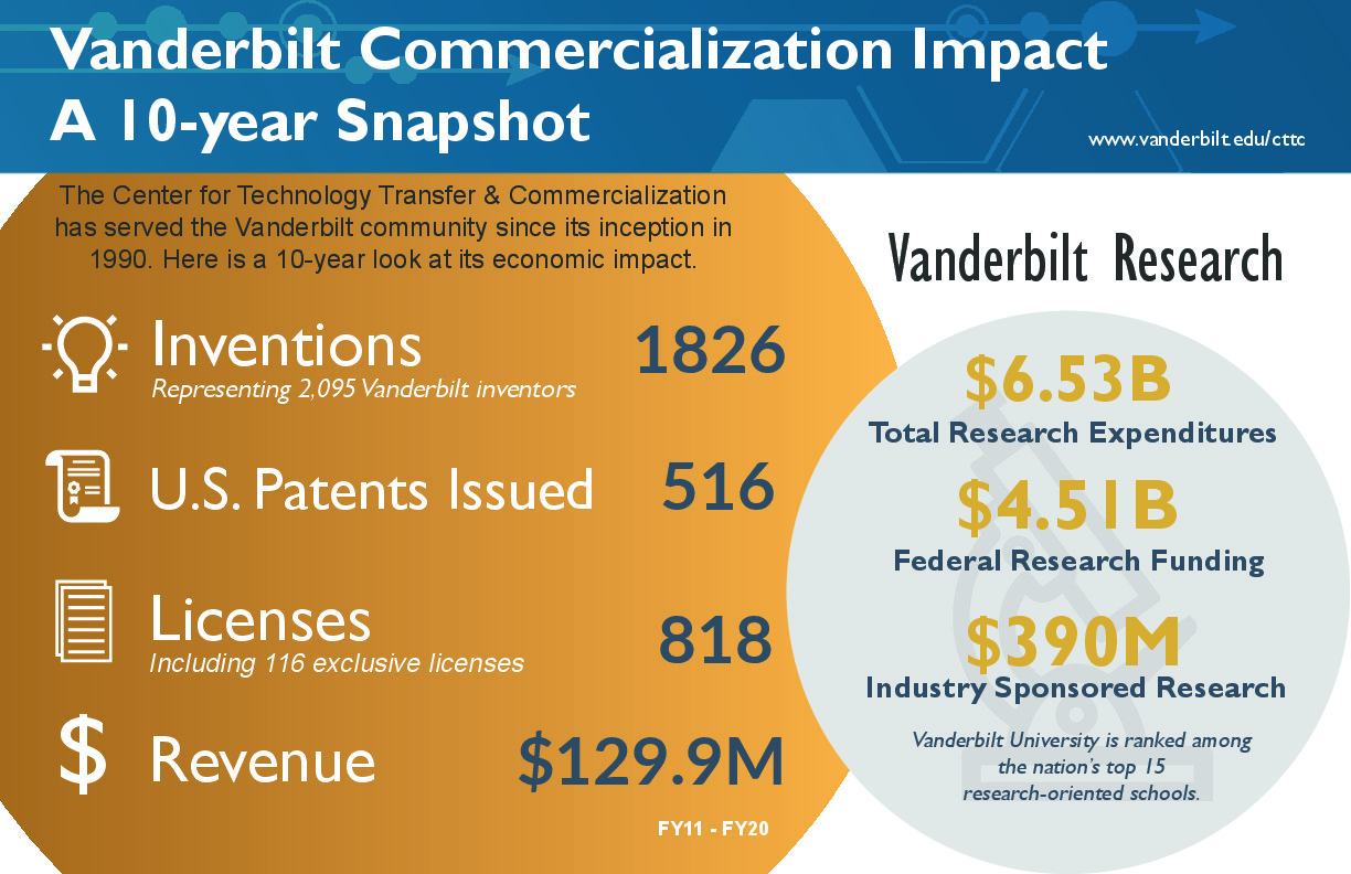 FY20 10-Year Snapshot