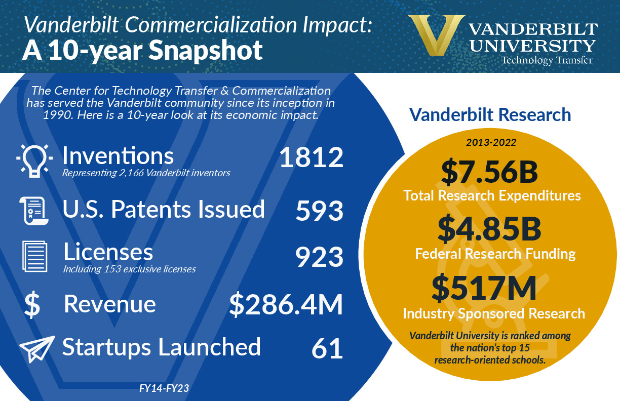 FY23 10-Year Snapshot