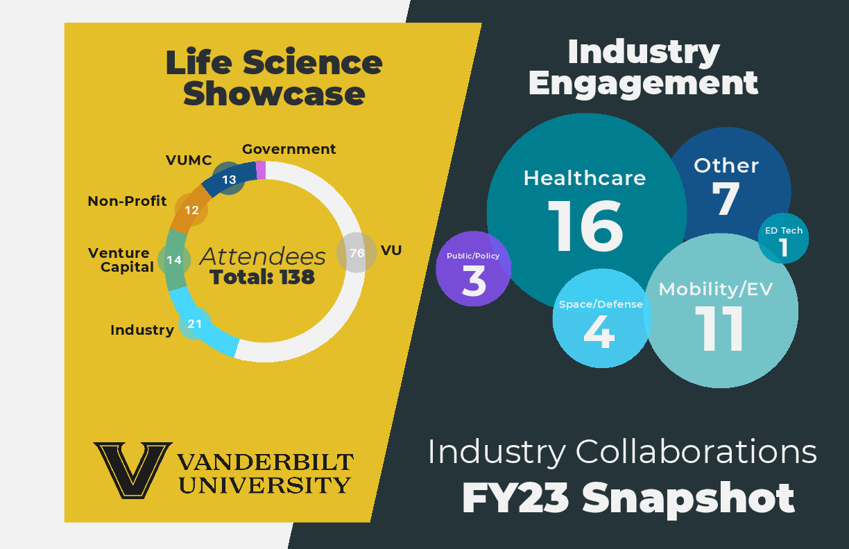 Industry Collaborations - FY23 Snapshot