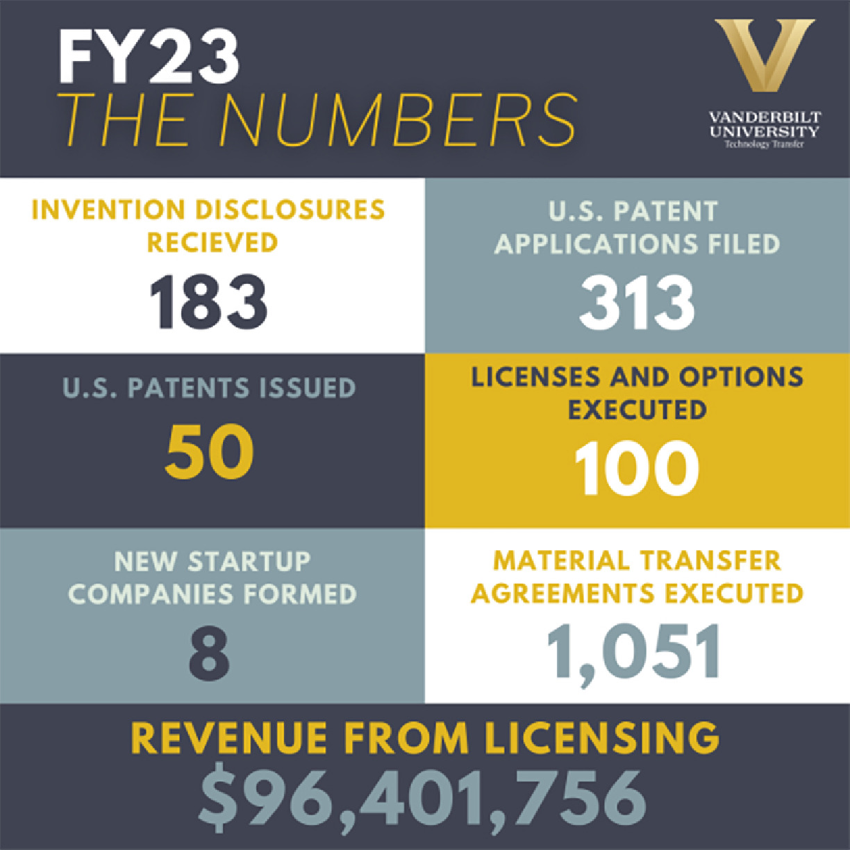 FY-23 The Numbers