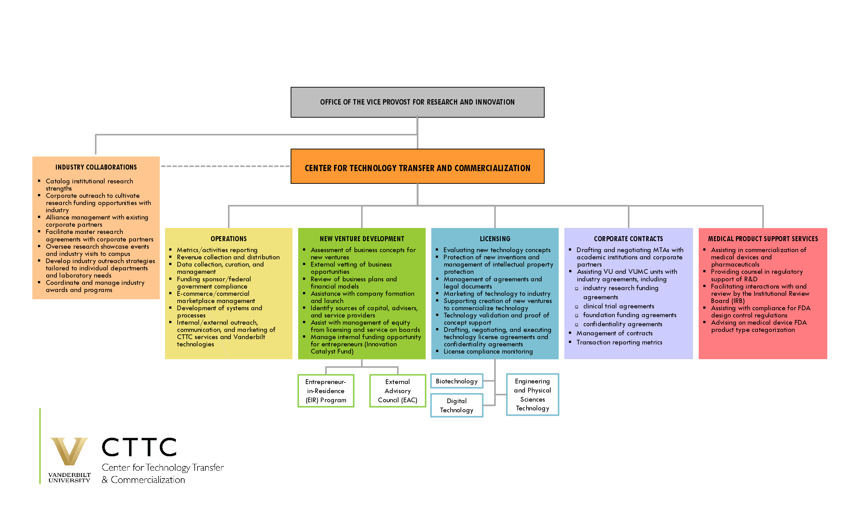 Functional Org Chart