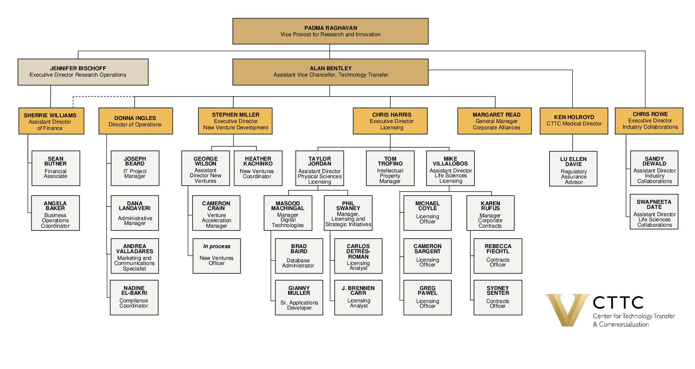 Personnel Org Chart