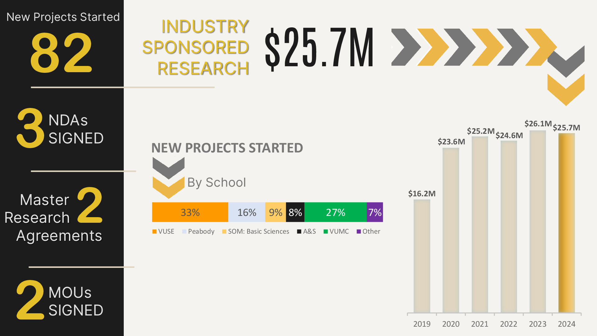 FY24 Industry Collaborations 