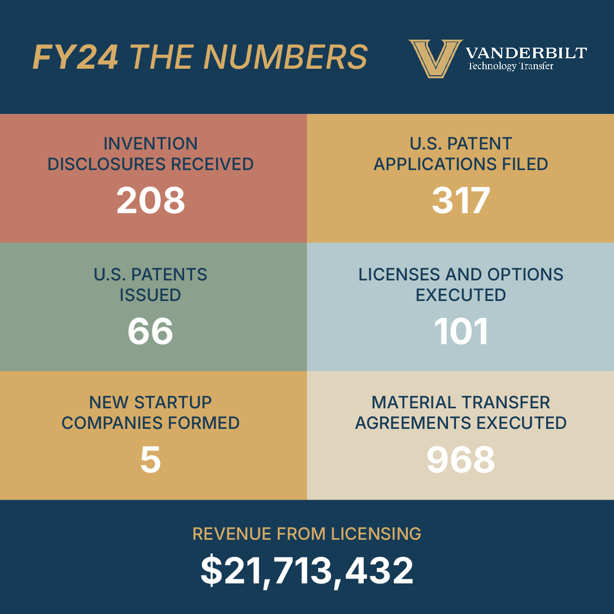 FY24 The Numbers