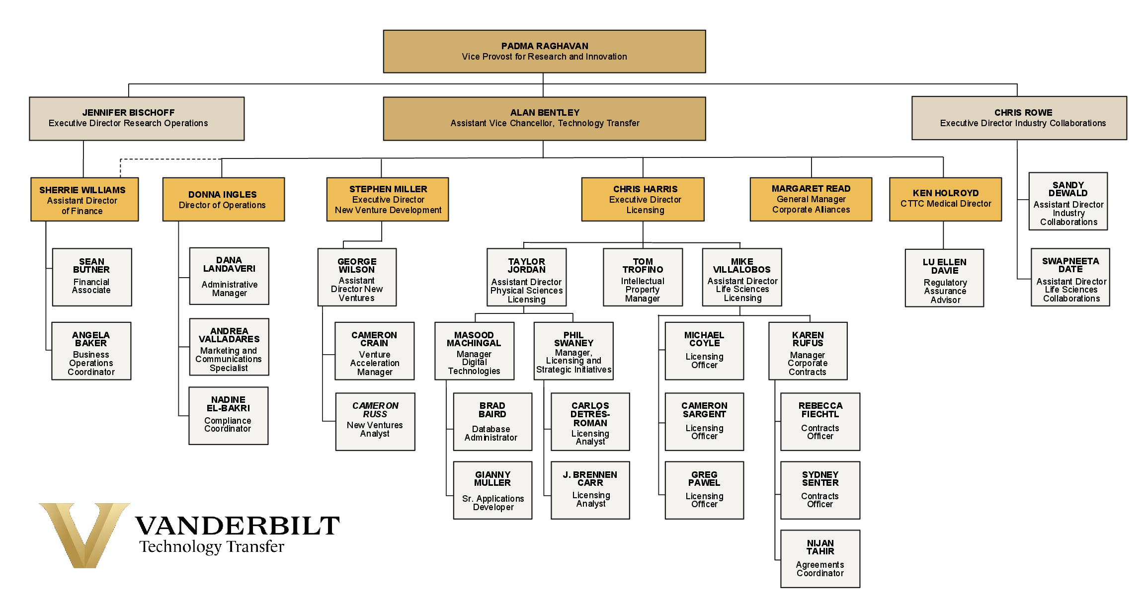 Personnel Org