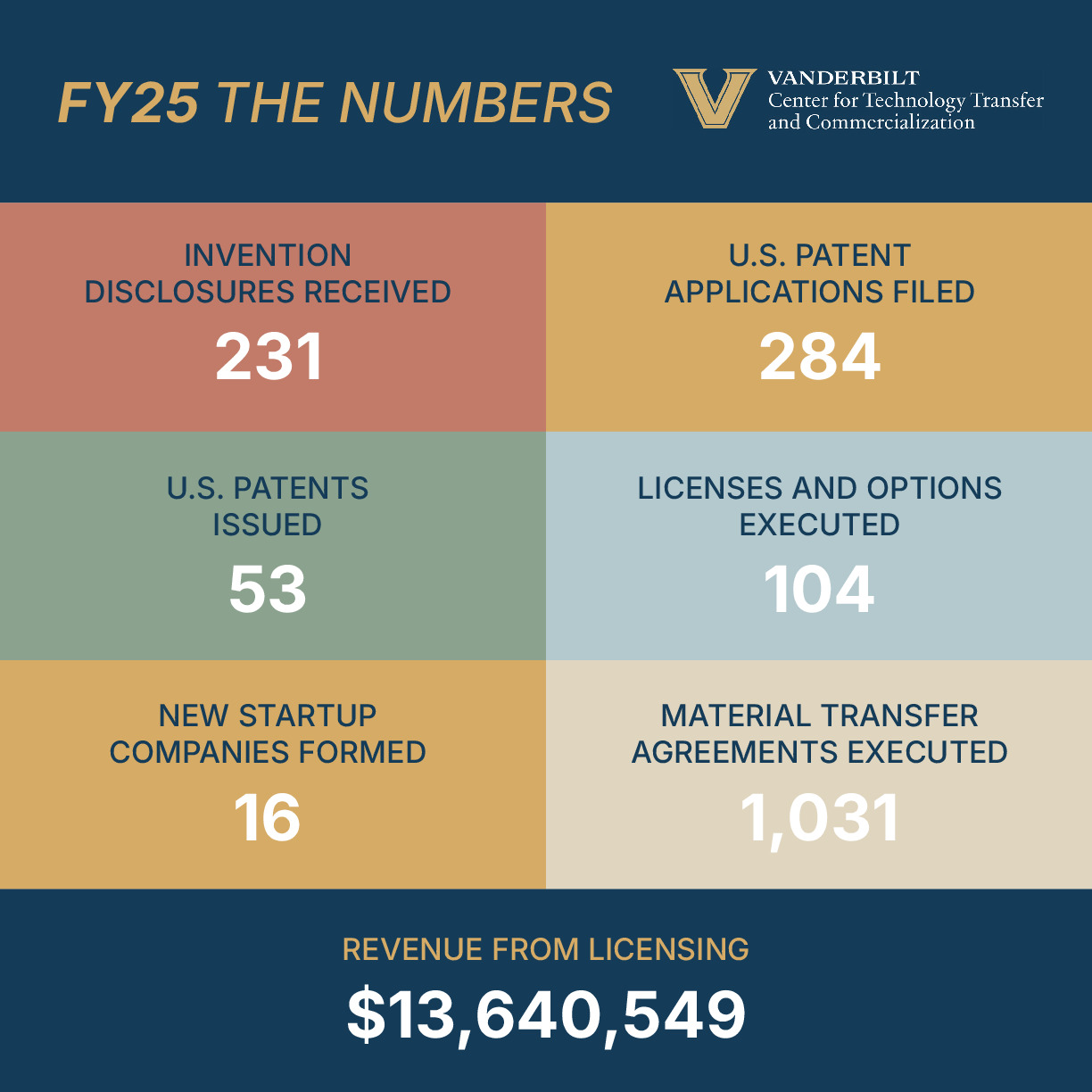 FY25 The Numbers