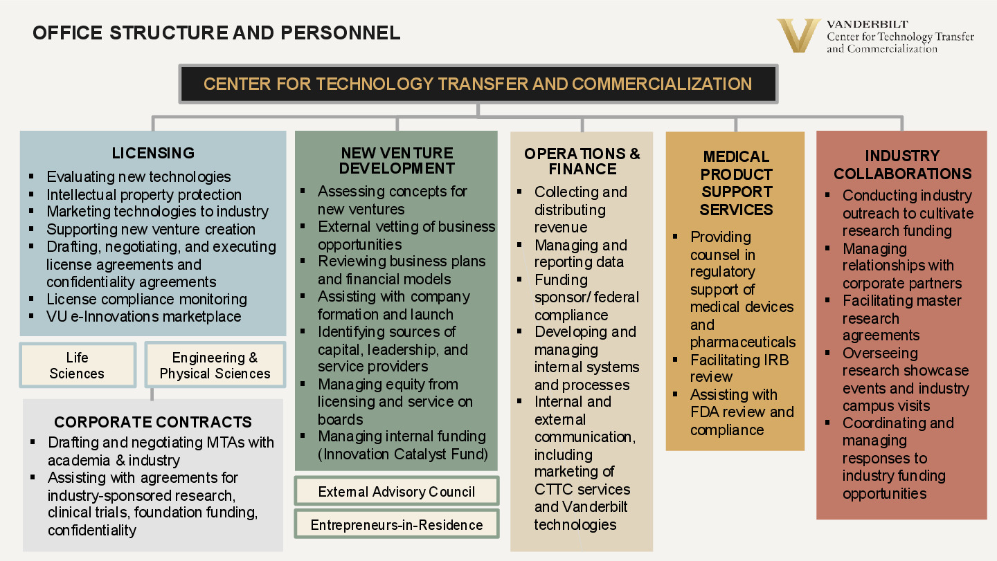 Functional Org Chart