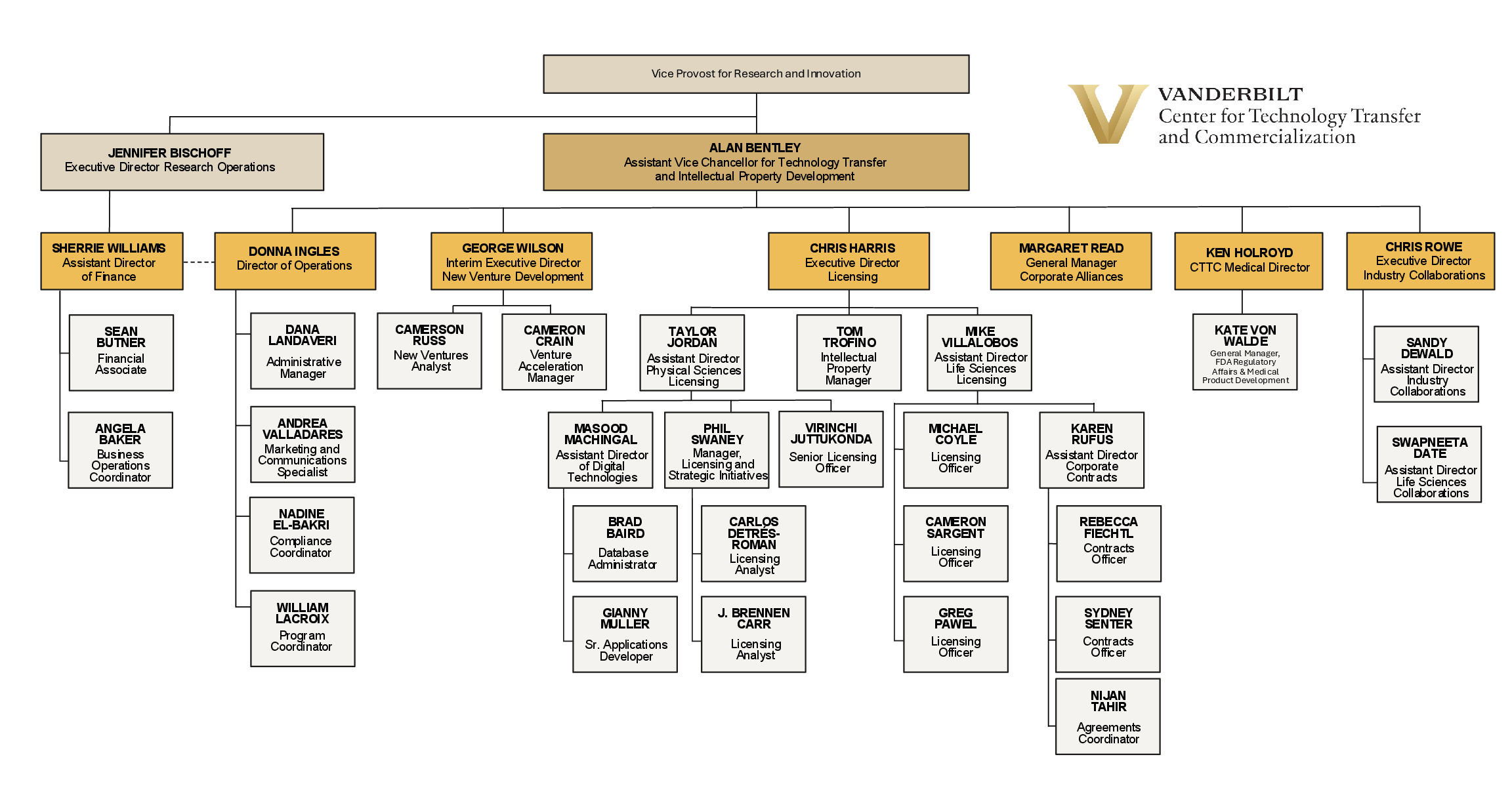 Personnel Org