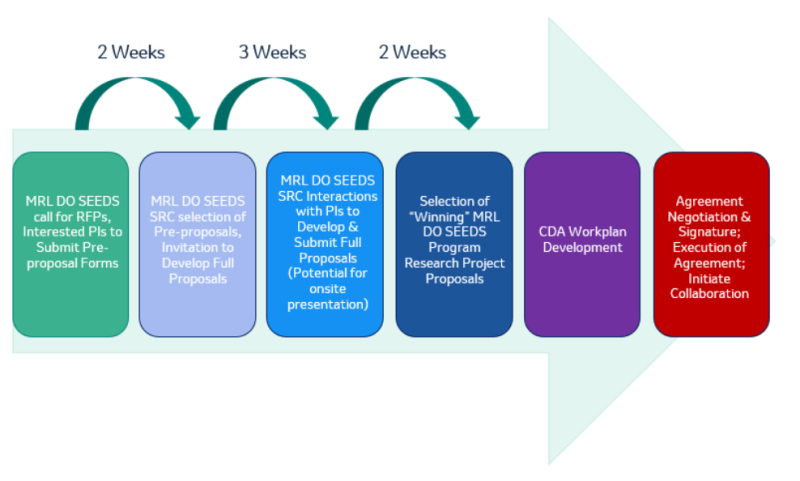 Merck Research Laboratories Discovery Oncology SEEDS Program